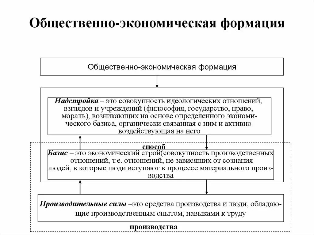 5 стадий общества. Общественно-экономическая формация это в философии. Общественно-экономическая формация это в обществознании. Общественно-экономическая формация в марксизме это. Общественноэконлмтческая флрмация.