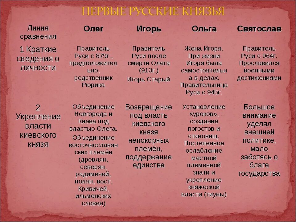 Деятельность первых русских князей 6 класс история России. История первые киевские князья