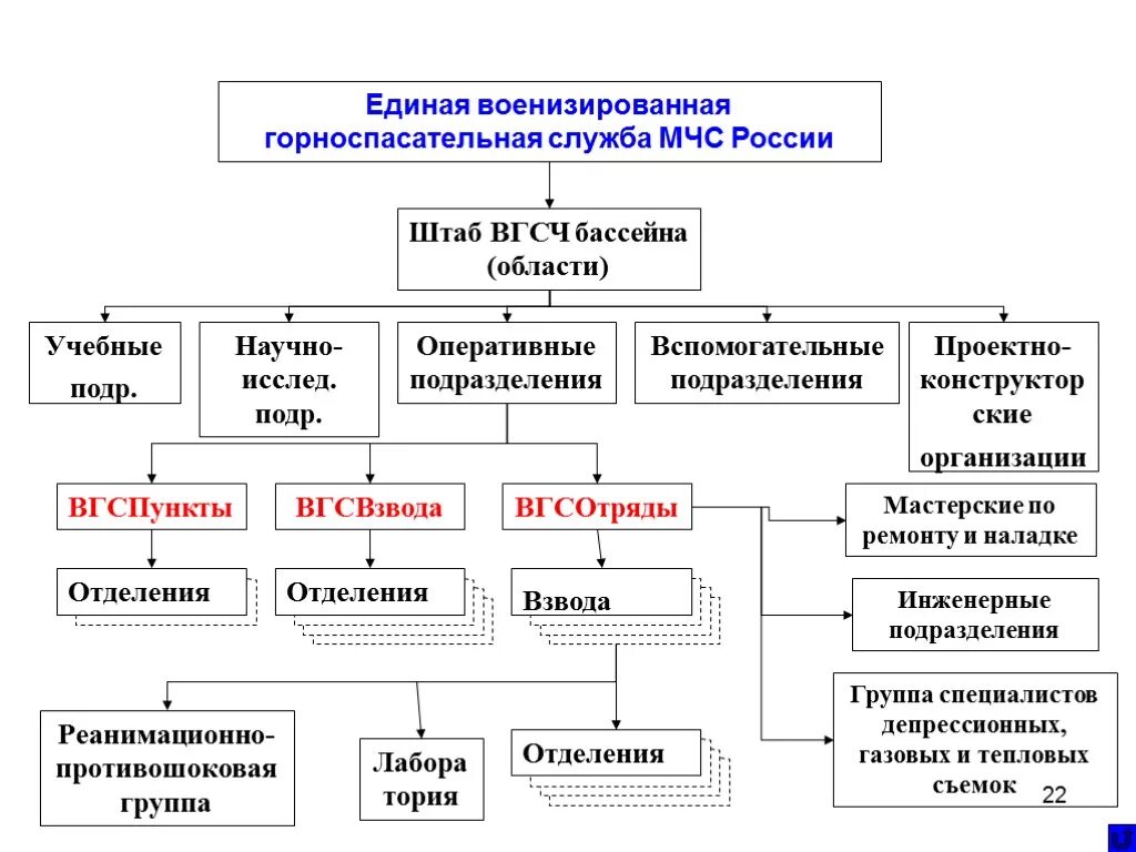 Структурная организация мчс россии. Организационная структура ВГСЧ МЧС России. Единая военизированная Горноспасательная служба МЧС России. Структура МЧС России военизированные. Структура горноспасательных подразделений.