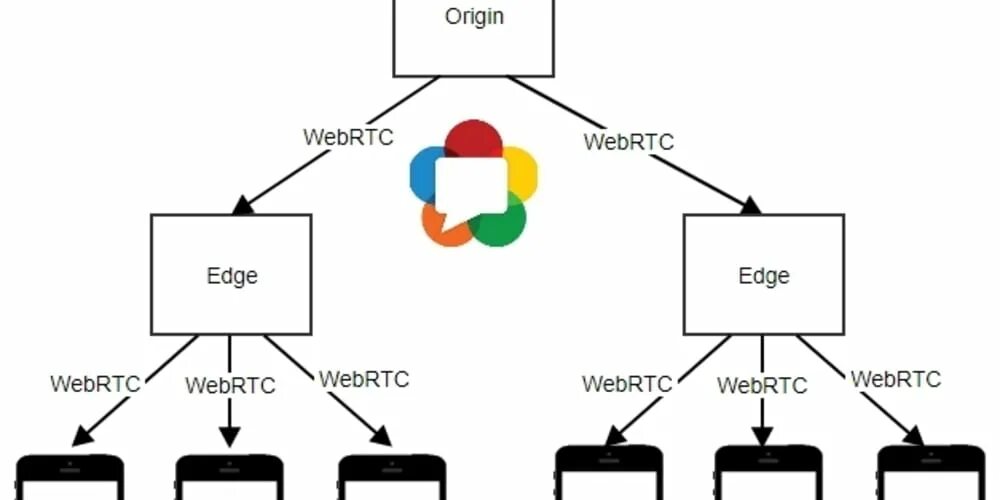 Webrtc это. Webrtc схема. webrtc схема работы. webrtc turn. webrtc для чайников.