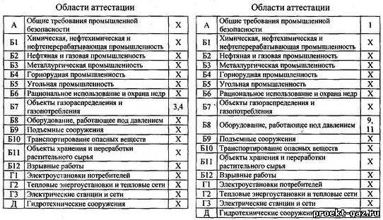 Приказ тест 24. Тесты по промышленной безопасности. Области аттестации. Аттестация по промбезопасности. Ответы на тесты по промбезопасности.