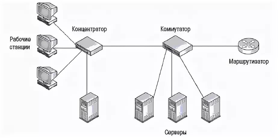 Размещение серверов в сети. Маршрутизатор коммутатор концентратор на схеме. схема компьютерной сети коммутатор маршрутизатор концентратор. ethernet концентратор схема. схема локальной сети с коммутатором.