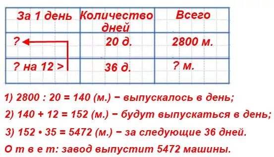 Насколько 20. Выпуская каждый день одинаковое количество машин завод изготовил. Выпуская каждый день одинаковое количество. Выпускают каждый день одинаковое количество машин завод изготовил 2800. Площадь большой почтовой марки 1800мм2 а её длина.