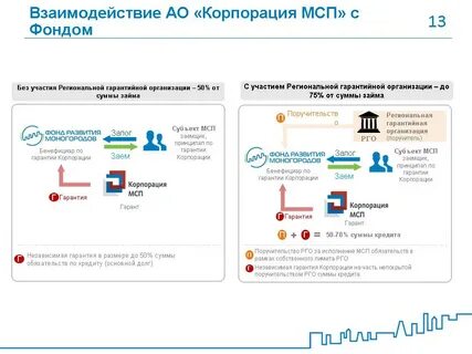Далее фонд