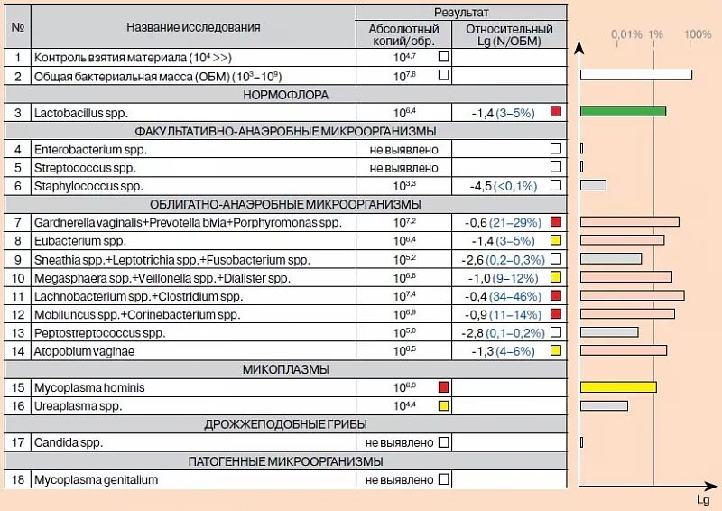 Фемофлор 16 анаэробный дисбиоз. Выраженный дисбиоз Фемофлор скрин. Фемофлор 16 абсолютный нормоценоз что это. Умеренный дисбиоз Фемофлор. Что значит результат абсолютный