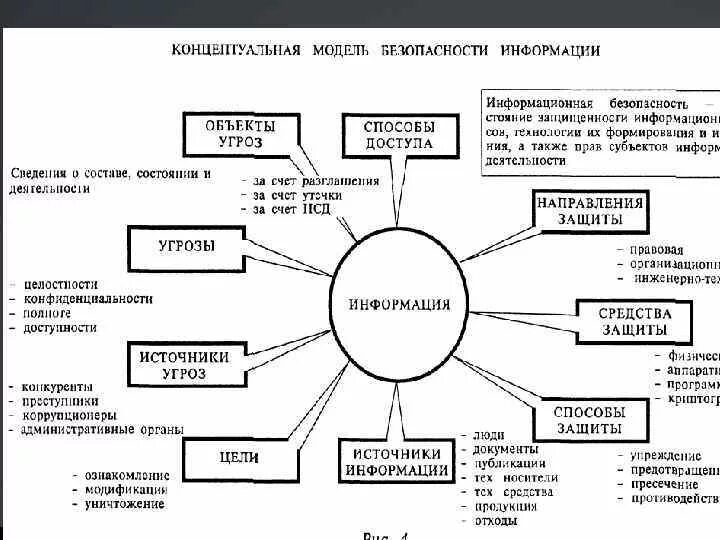 Модель информационной безопасности. Модель угроз безопасности информации. Модель информационной безопасности фирмы. Модель угроз информационной безопасности организации. Примеры моделей безопасности