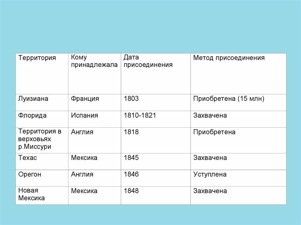 Дата присоединения. Расширение территории США В 19 веке таблица. Территориальная экспансия США В первой половине 19 века. Присоединение территорий таблица. США В начале 19 века таблица.