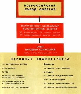 Новые органы власти в марте 1917г