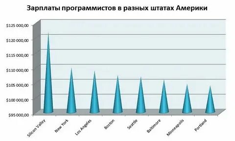Зарплата программиста за месяц