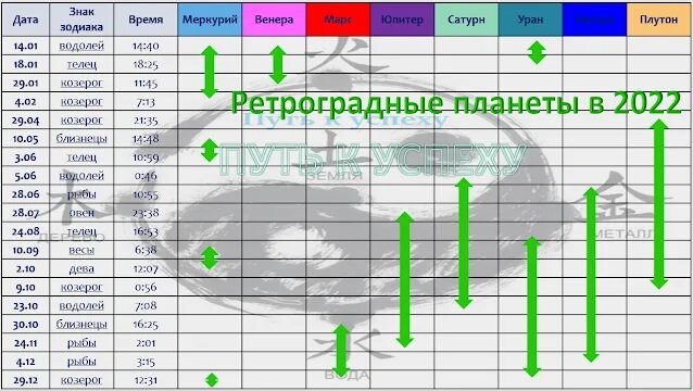 Ретро меркурий 2024 апрель даты. Ретроградный Меркурий в 2022 таблица. Ретроградные планеты в 2022. Ретроградность планет в 2022 году. Ретроградные планеты 2022 таблица.