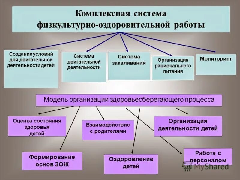 Организационные формы деятельности детей. Комплексная система физкультурно-оздоровительной работы в ДОУ. Схема физкультурно оздоровительной работы в ДОУ. Физкультурно-оздоровительная работа в ДОУ. Организация физкультурно-оздоровительной работы в ДОУ.