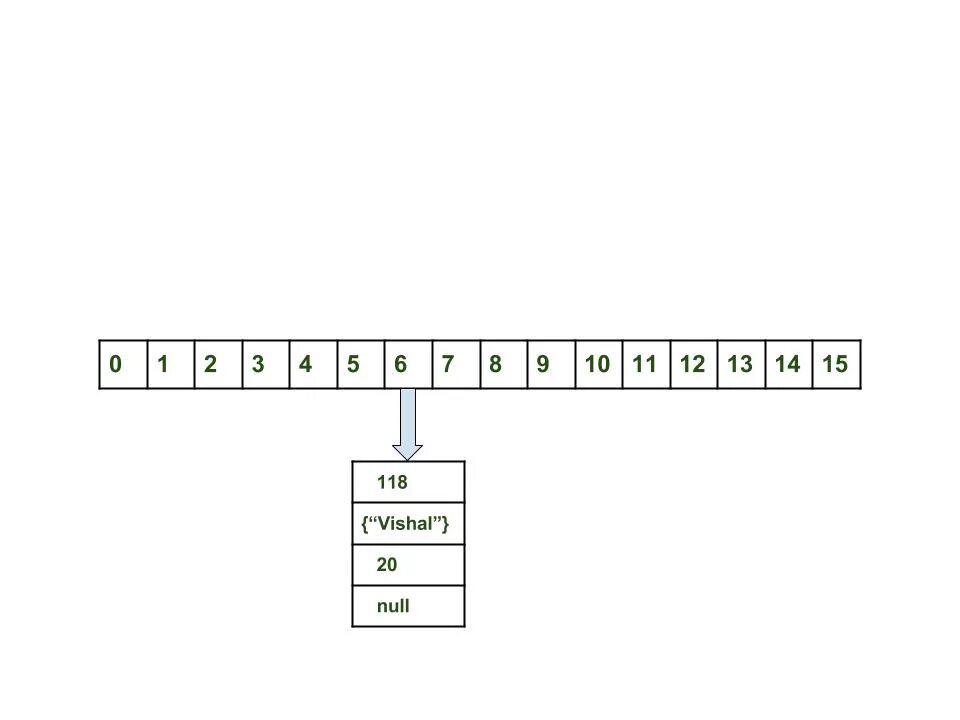 Уровни доступа java. Модификаторы доступа java. Корзины с ключами HASHMAP. HASHMAP node java. Модификаторы доступа в java