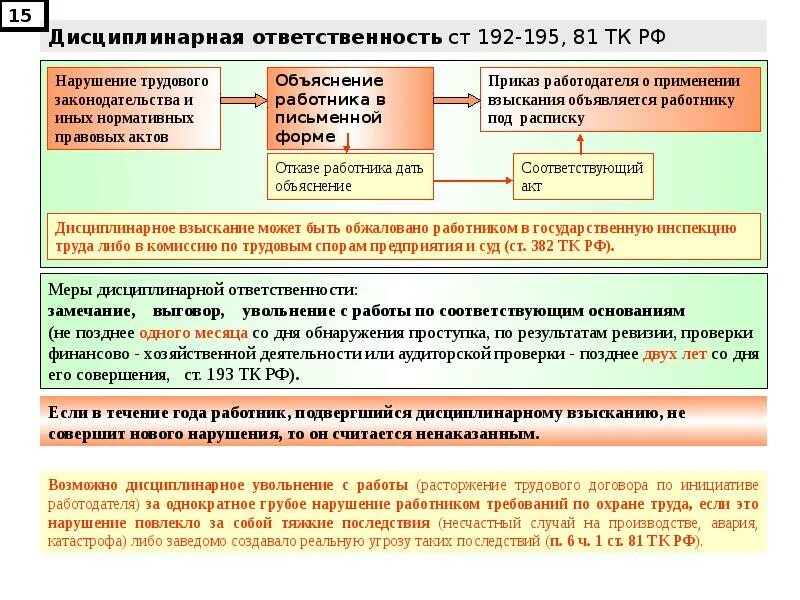 Трудовое право наказание за нарушение. Сроки применения дисциплинарного взыскания таблица. Виды дисциплинарных взысканий схема. Меры дисциплинарных взысканий схема. Виды дисциплинарных взысканий таблица.