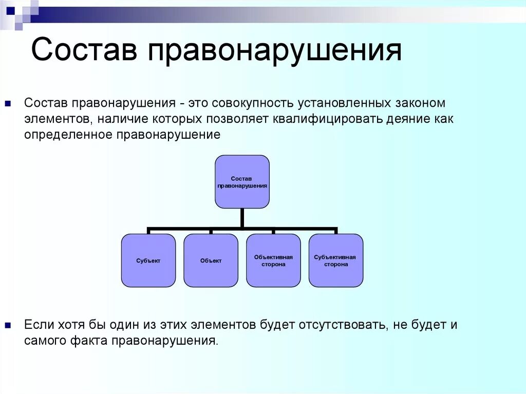 Включи является. Состав правонарушения схема. Элементы состава правонарушения. К элементам состава правонарушения относится. Состав правонарушения понятие и элементы.