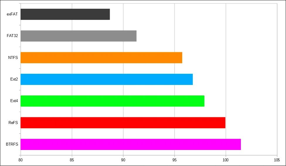 Система refs. Refs vs ntfs. refs файловая система. exfat или ntfs. fat32 vs exfat.