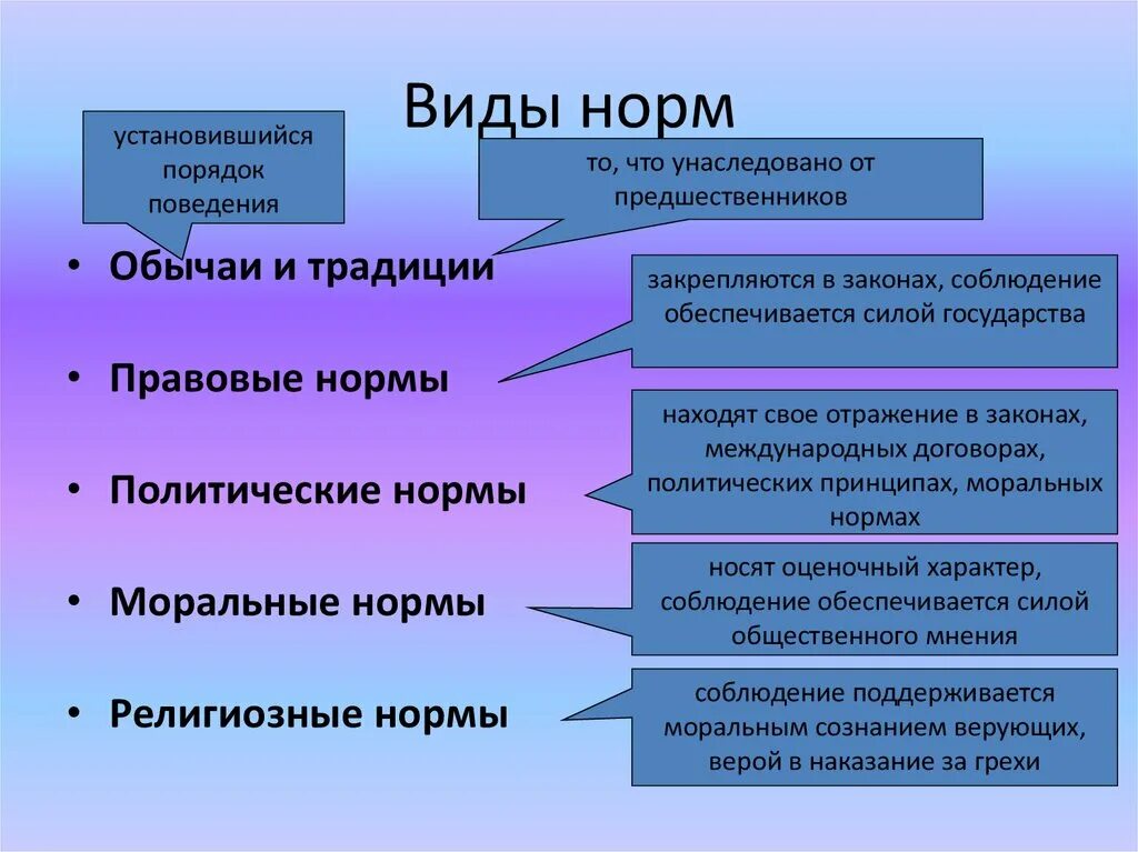 Виды норм. Перечислите виды норм. Виды нормативного поведения. Нормы поведения типы. Различие религиозных норм