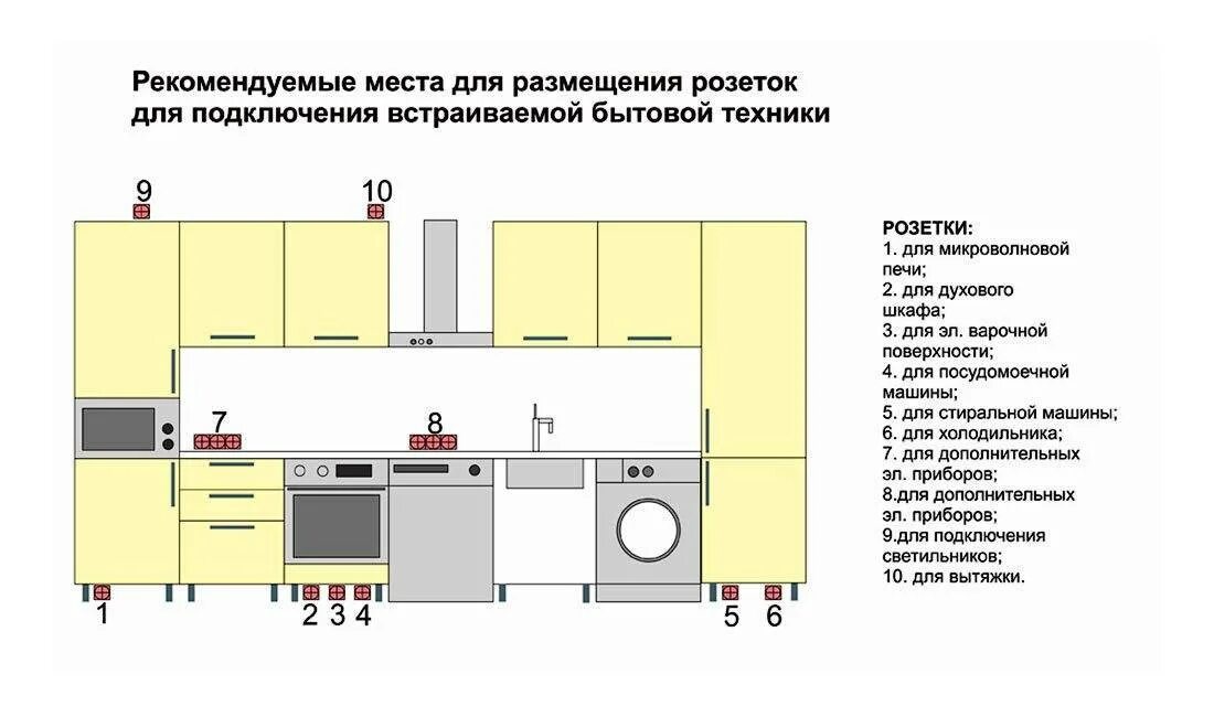 Как правильно ставить розетки