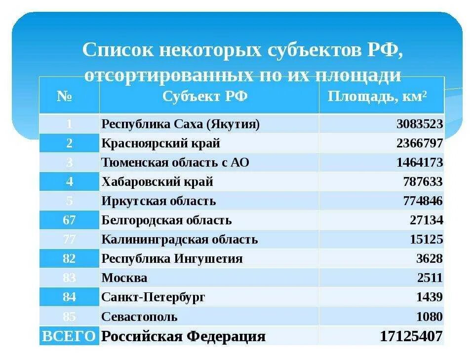 Россия является крупнейшим. Самая большая область в России по площади. Самая большая область в России по территории. Самые большие области РФ по площади территории. Самый большой регион в России по территории.