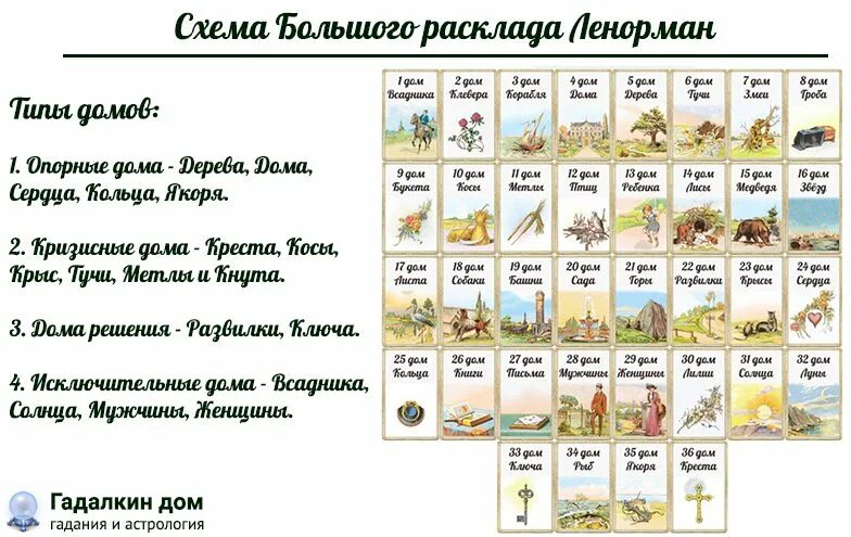 Значение ленорман в большом раскладе. Большой расклад ленорман схема. схема брл ленорман. расклад 12 домов ленорман. большой расклад ленорман дома.