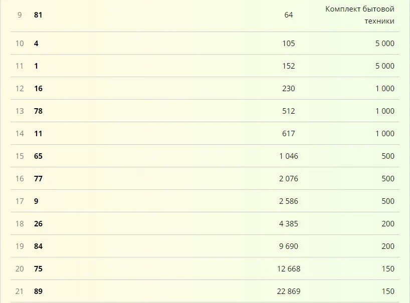 V2024 region29 ru итоги розыгрыша. Русское лото таблица выигрышей последнего тиража. Русское лото таблица выигрышей последнего. Русское лото тираж. Русское лото тираж 14.