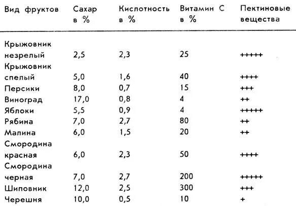 Состав фруктов. Состав фруктов и овощей. Химический состав фруктов. Фрукты состав таблица.