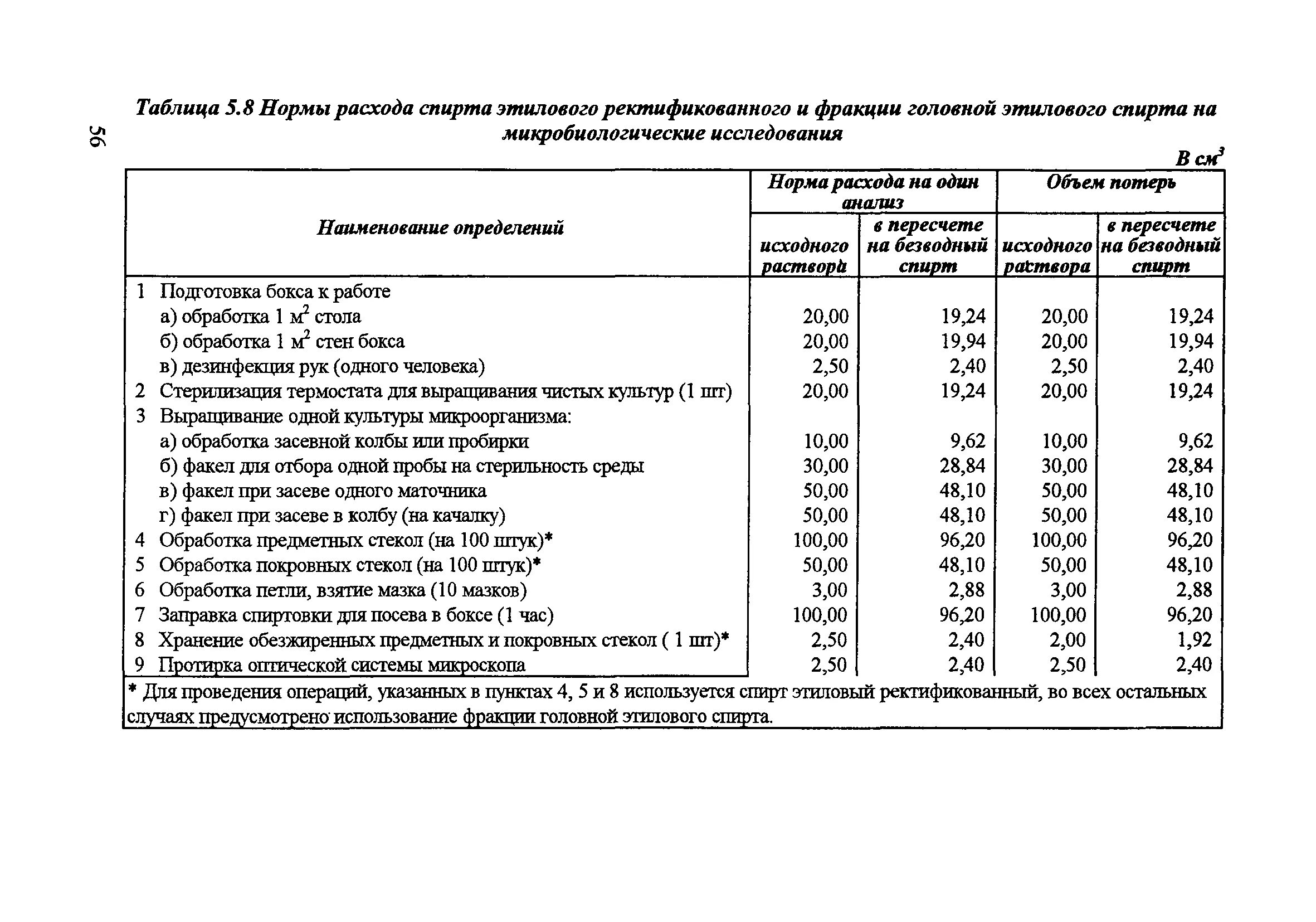 Нормы расхода спирта в лаборатории микробиологии. Нормы расхода спирта в микробиологической лаборатории. Нормы расхода спирта в лаборатории на оборудование. Нормы расходования спирта для микробиологической лаборатории. Нормативы потребления этилового спирта для учреждений здравоохранения