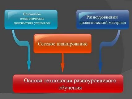 Разноуровневая педагогическая технология