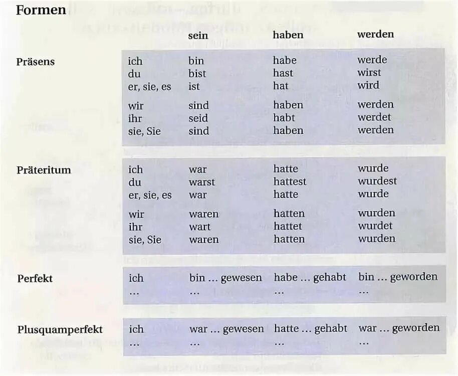 Глаголы sein haben werden в немецком языке. Формы глагола sein в немецком языке. Глагол sein в prateritum немецком языке. Спряжение глагола хабен в немецком.