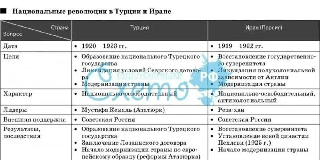 Таблица национальной освободительной. Революция в Турции после первой мировой войны таблица. Революция в Турции 1918 таблица. Революция в Турции 1918-1923 таблица. Турецкая революция 1918-1923 таблица.