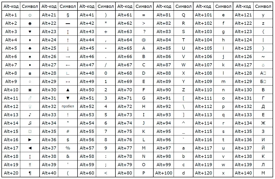 Символы через Альт+таблица. Как набрать символы на клавиатуре полная таблица. Коды доп клавиатуры. Таблица символов alt+цифра.