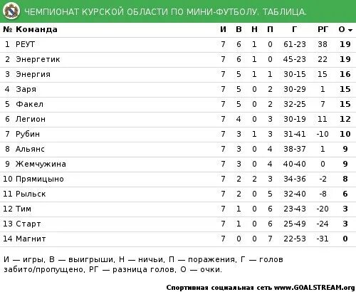 Футбольный клуб Родина вышел в ФНЛ-1. Рассказываю про него Записки низших лиг Дз