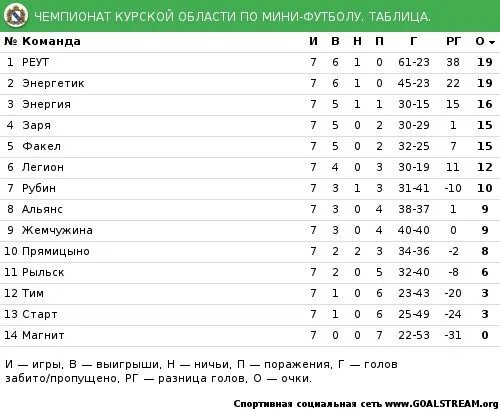 Чемпионат России турнирная таблица 2021. Таблица чемпионата России по футболу 2021-2022. Чемпионат России по футболу 2020-2021 турнирная таблица. Чемпионат Шотландии таблица.