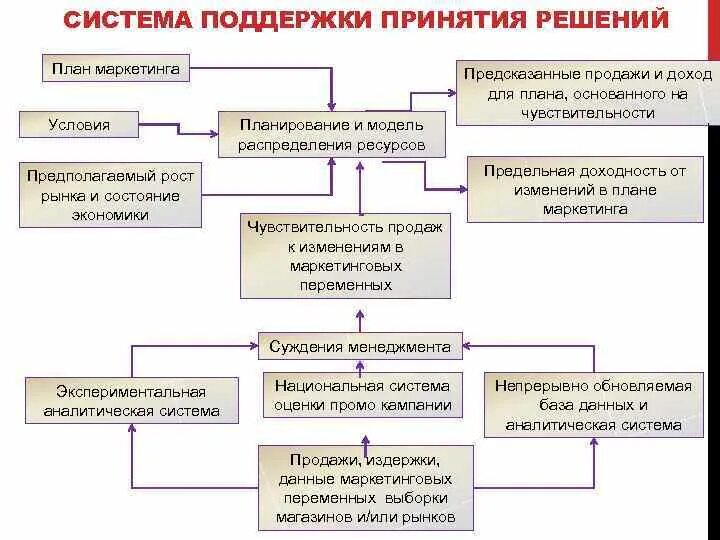 Для принятия маркетинговых. Система поддержки принятия решений. Методы поддержки принятия решений. Система поддержки маркетинговых решений. СППР для маркетинга.