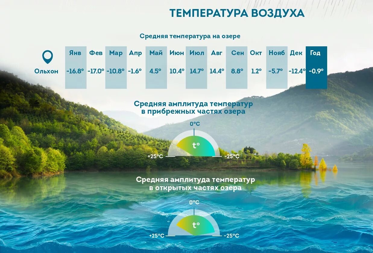 Температура в озерах летом. Температура воды в Байкале. Климат озера Байкал. Температура озера Байкал. Озеро инфографика.