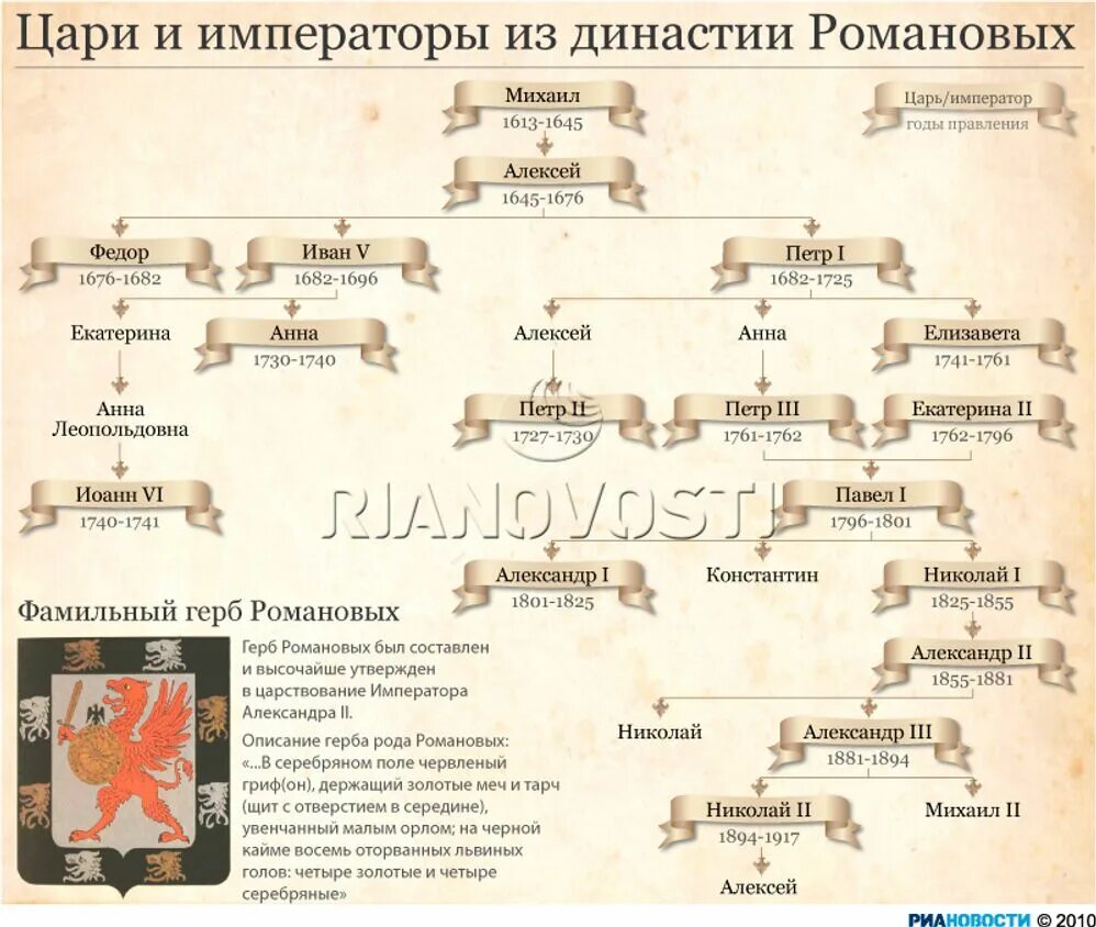 Династия правления романовых древо. Древо романовых от петра до николая 2. династия романовых гольштейн. генеалогическое древо романовых от петра до екатерины 2. династия романовых с 1613- 1917 года.