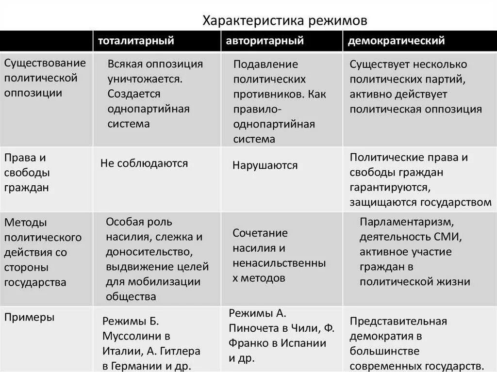 Элементы и признаки политического режима. Типы политических режимов: демократический и тоталитарный. Формы государства политический режим авторитарный. Политические режимы признаки и примеры. Характеристика режимов тоталитарный авторитарный демократический.