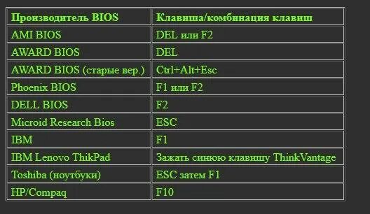 Комбинация клавиш для входа в BIOS. Комбинация клавиш БИУС. Кнопки для входа в BIOS. Кнопка для входа в БИУЧ.