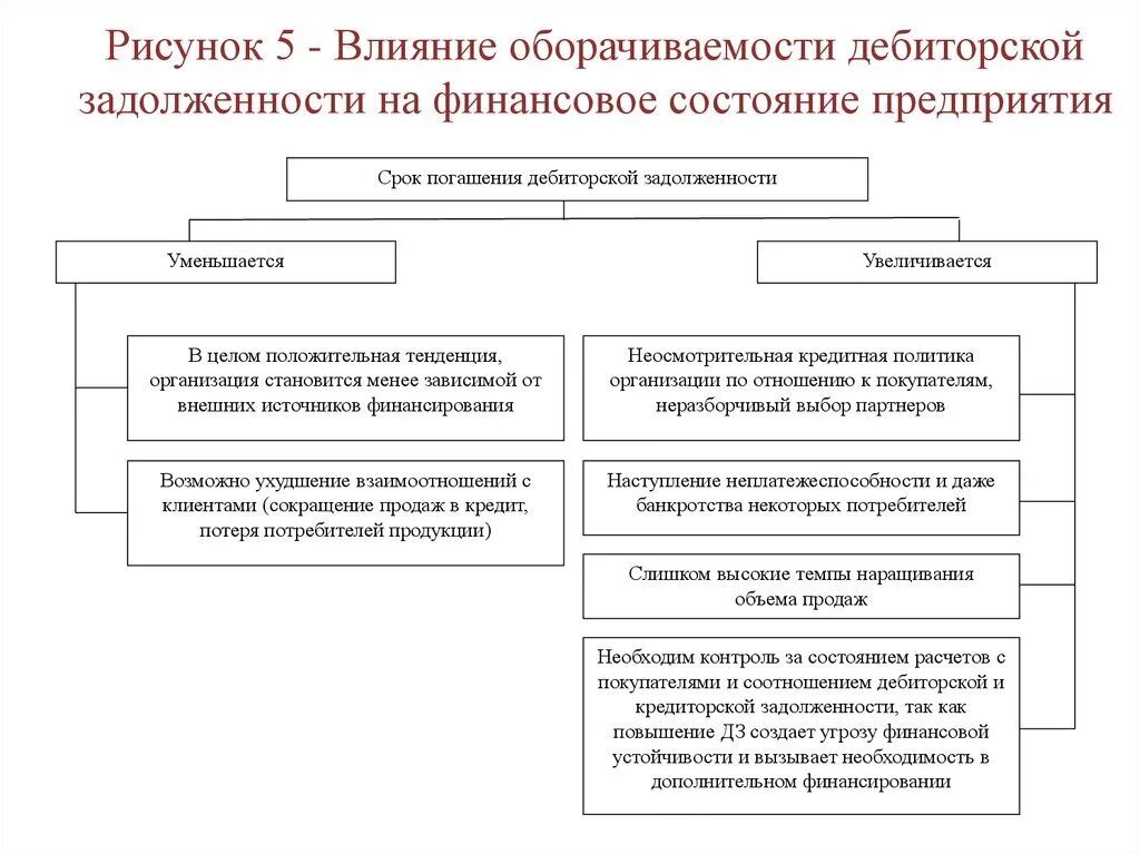 Дебиторская задолженность увеличилась