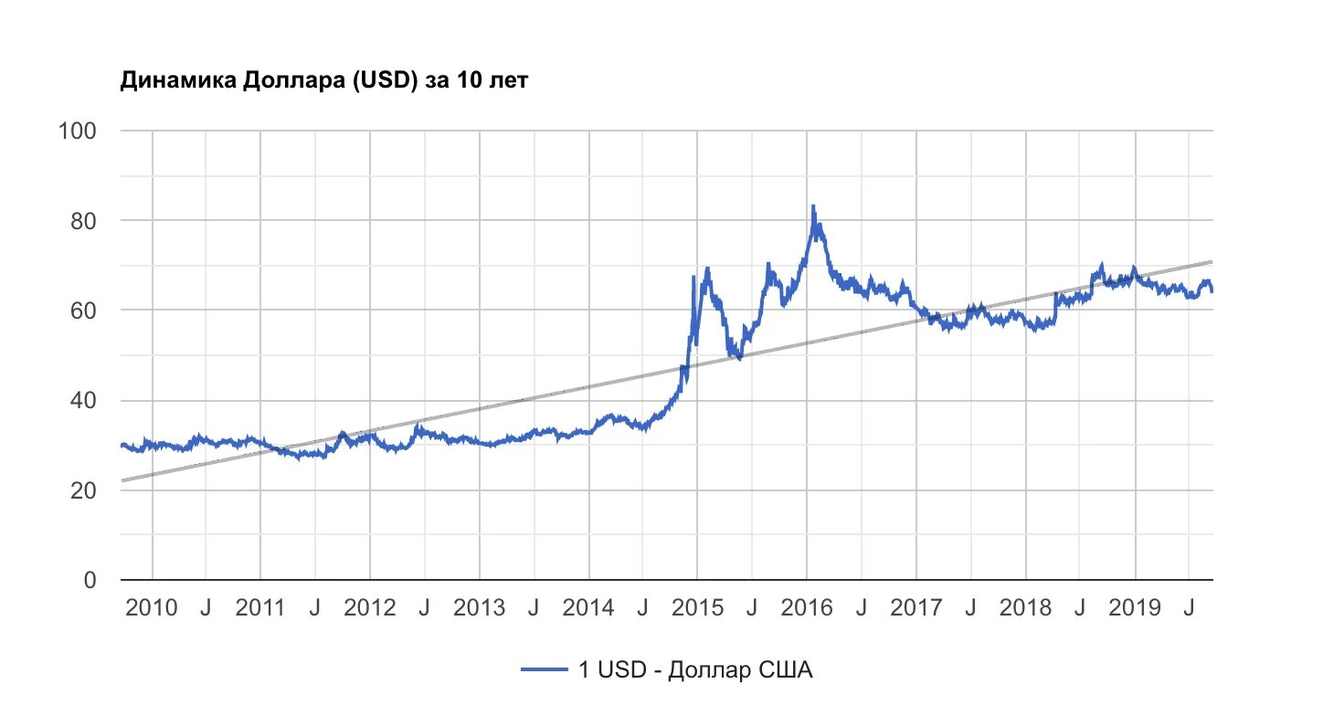 Рубль доллар ростов. График роста курса доллара за последние 10 лет. График курса рубля к доллару за 10 лет динамика. Курс доллара за 10 лет график. Курс доллара ГРАФИКНУ за 10 лет.