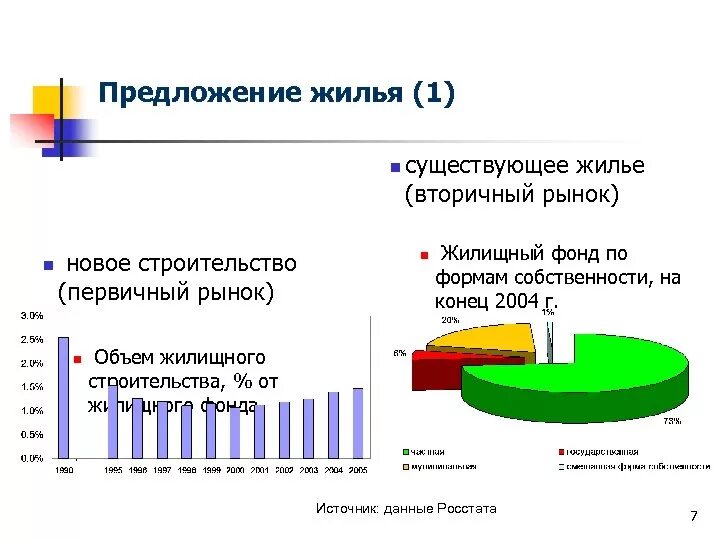 Формы жилищной собственности. Жилищная политика новых форм собственности. Жилищный фонд по форме собственности. Жилищный предложение. Жилищная политика и формы собственности.