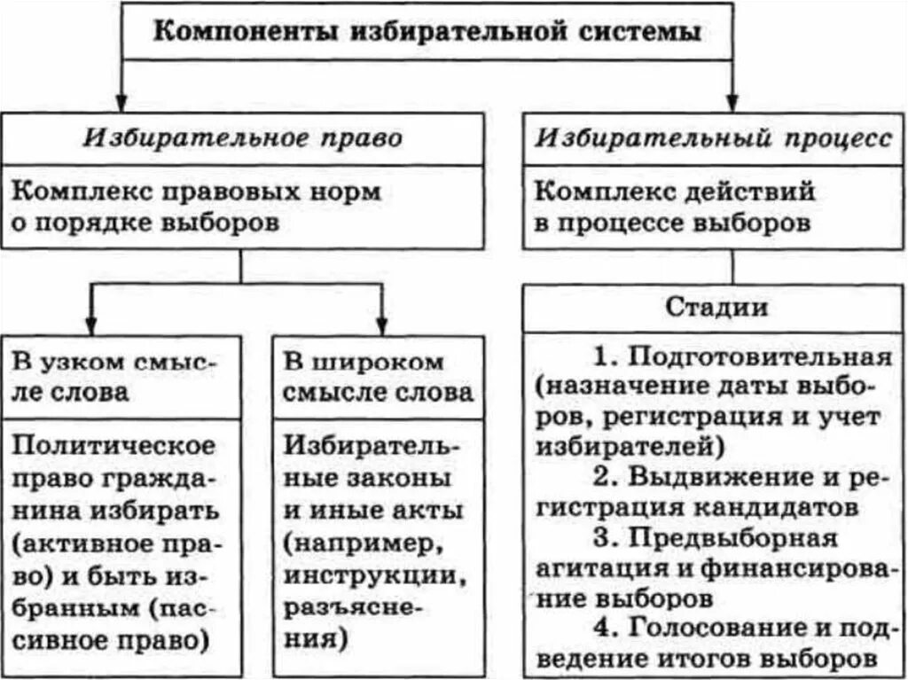 Отношения между избирателями и политической партией. Политическая избирательная система. Типы демократических избирательных систем. Типы политических выборов. Политический режим и избирательная система.