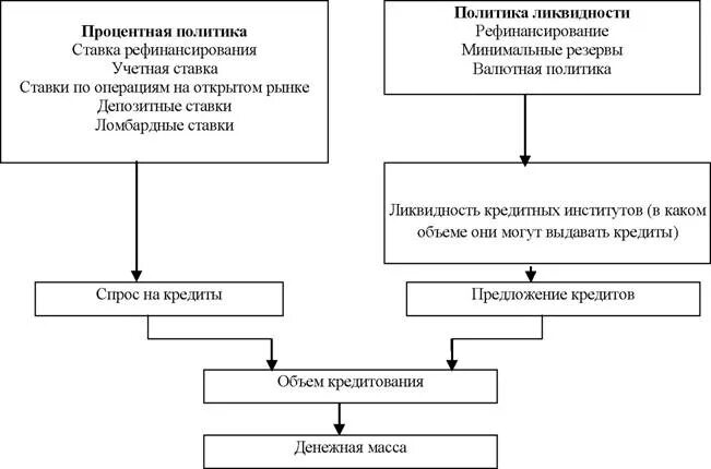 Рефинансирование кредитных организаций ЦБ РФ. Инструменты процентной политики ЦБ. Процентная политика ЦБ РФ. Механизм рефинансирования кредитных организаций ЦБ РФ.