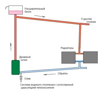 Отопление своими руками без насоса