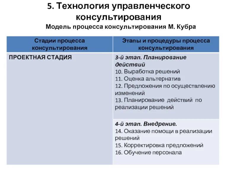Основные этапы консультирования. Технологию процесса консультирования. Технологию процесса консультирования. Современные технологии консалтинга. Технология социального консультирования.