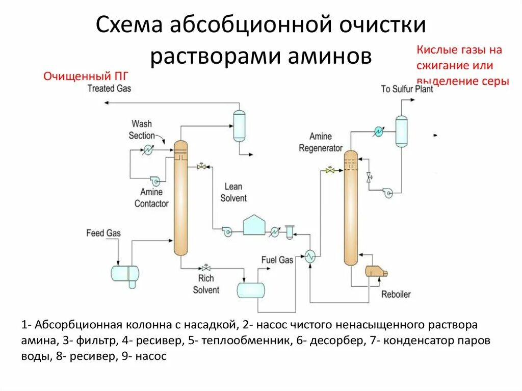 Очистка топливного газа. Технологическая схема сжижения газа. Технологическая схема сжижения природного газа. Схема установки Аминовой очистки газа. Аминовая очистка газа схема.