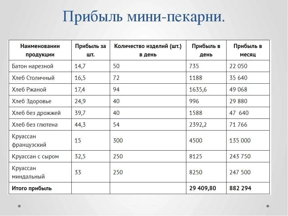 Финансовый план мини пекарни. Выручка пекарней. Бизнес план кафе кондитерской пример с расчетами. Финансовый план мини пекарни. Бизнес план обществознание 7 класс пекарня.