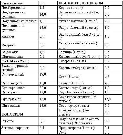 Сколько хе в картошке. Таблица хлебных единиц для диабетиков 1 типа готовых блюд. Таблица хлебных единиц для диабетиков 1 готовые продукты типа. Таблица хлебных единиц для диабетиков 2 типа полная. Таблица хлебных единиц для диабетиков 1.