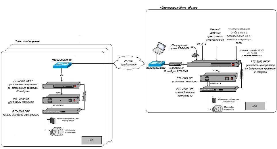 Ip оповещение. РТС 2000 П-166ц Буу-02 схема. РТС 2000 ПВК схема подключения. Проводное радиовещание схема подключения. П166ц-Буу-02 блок сопряжения схема подключения.