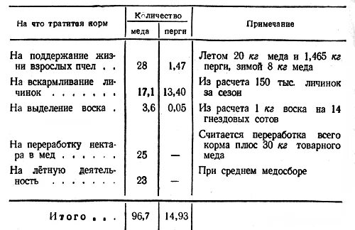 Сколько пчелы дают. Численность пчелосемьи. Количество пчел в улике. Сколько кг меда в одной рамке.