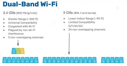 Wi fi 2 4 ггц скорость. Wi fi 2 4 ггц скорость